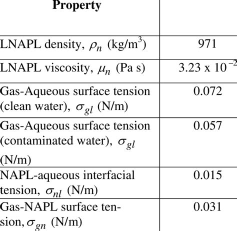 measuring lnapl thickness|lnapl properties.